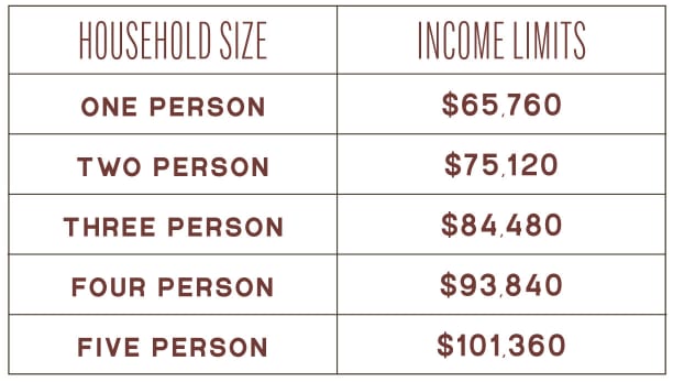 Essential Housing Factory Design District Income Chart