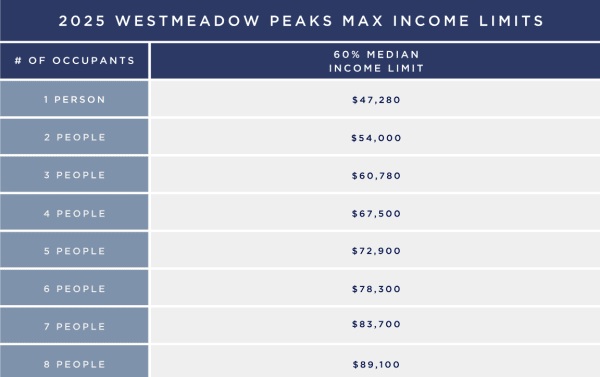 Income Limits table for renters at Westmeadow Peaks Apartments in Colorado Springs, Colorado