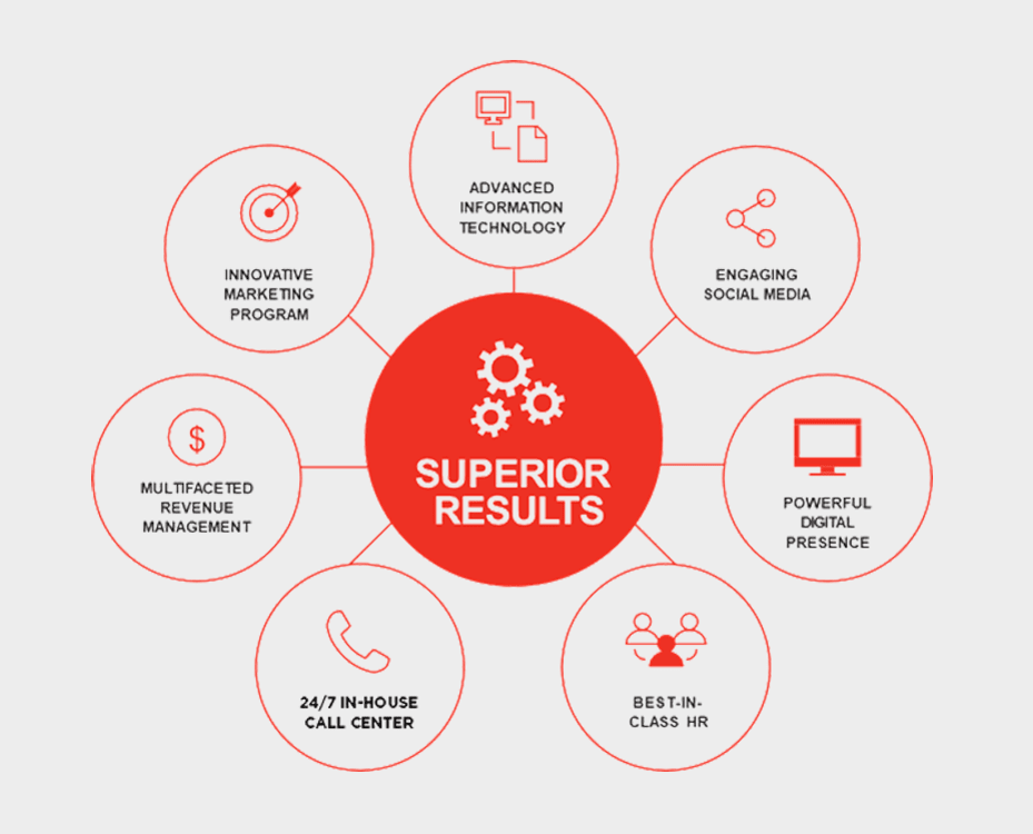 Featured StorQuest amenities wheel at StorQuest Self Storage