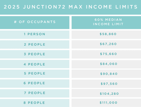 Income chart for renters at Junction72 Apartments in Commerce City, Colorado