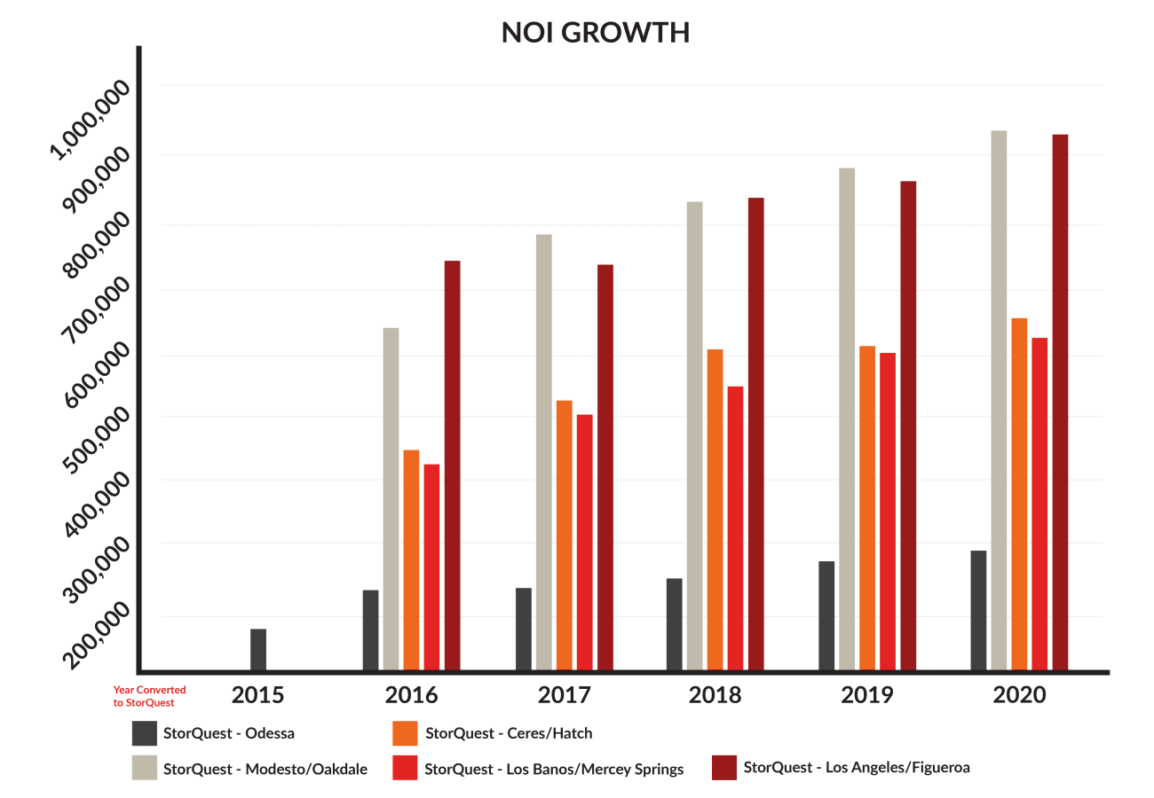 StorQuest Self Storage NOI Growth Chart