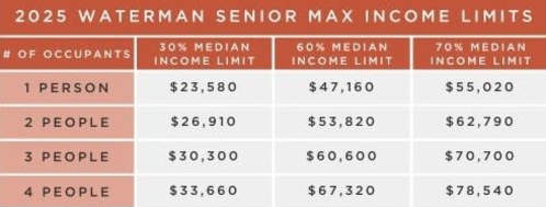 Income chart for renters at Waterman Senior Apartments in Maricopa, Arizona