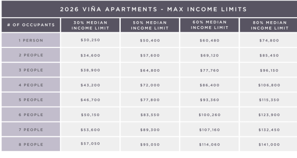 Income chart for renters at Viña Apartments in Denver, Colorado