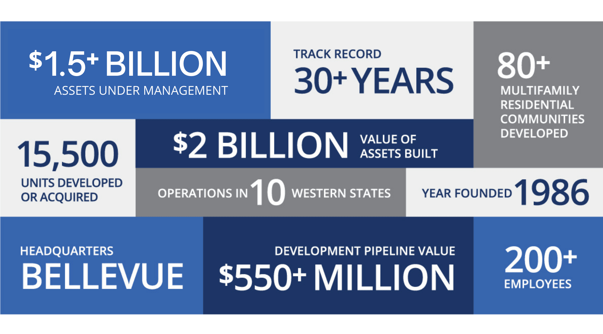 Graphic depicting some of our key company statistics at American Capital Group in Bellevue, Washington