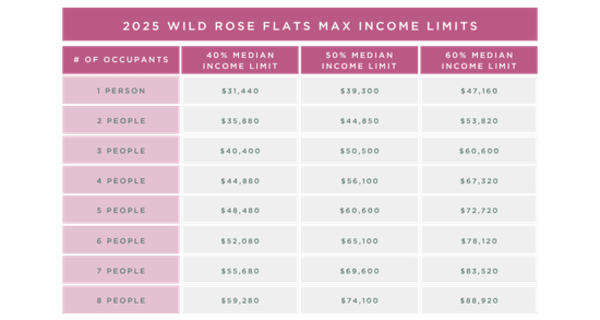 Income chart for renters at Wild Rose Flats in Phoenix, Arizona