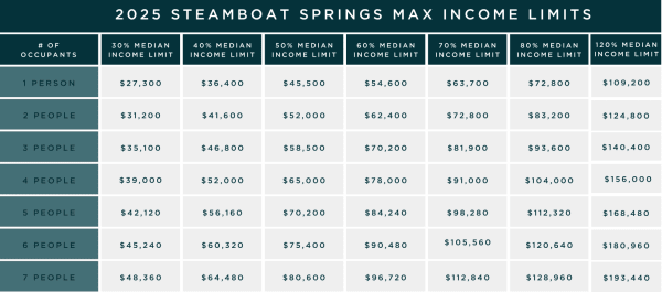 Income chart for renters at Steamboat Springs Apartments in Steamboat Springs, Colorado