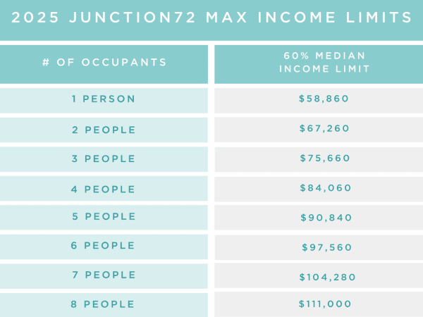 Income chart for renters at Junction72 Apartments in Commerce City, Colorado