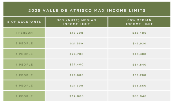 Income chart for renters at Valle de Atrisco Apartments in Albuquerque, New Mexico