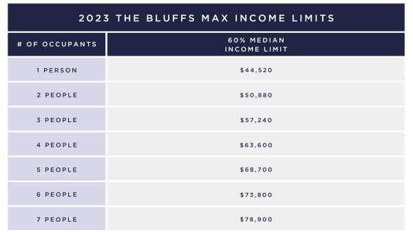 Income chart for renters at The Bluffs Apartments in Bluffdale, Utah