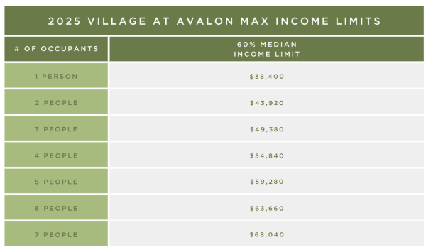 Income chart for renters at Village at Avalon Apartments in Albuquerque, New Mexico