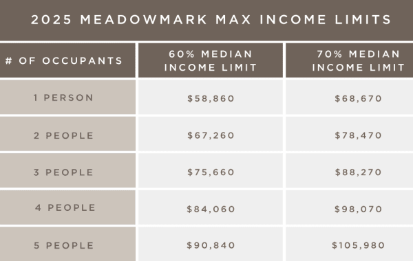 Income chart for renters at The Meadowmark in Castle Rock, Colorado