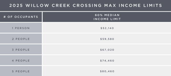 Income chart for renters at Willow Creek Crossing in Hillsboro, Oregon