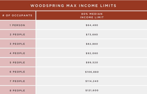 Income Table for renters at Woodspring Apartments in Tigard, Oregon