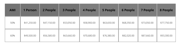 Income chart for renters at Sterling Park Apartments in Brighton, Colorado