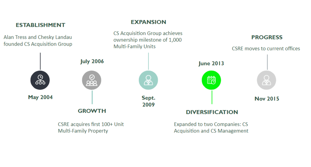 Company timeline for CSRE in Lakewood, New Jersey