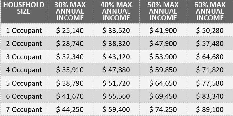 Income requirements graphic
