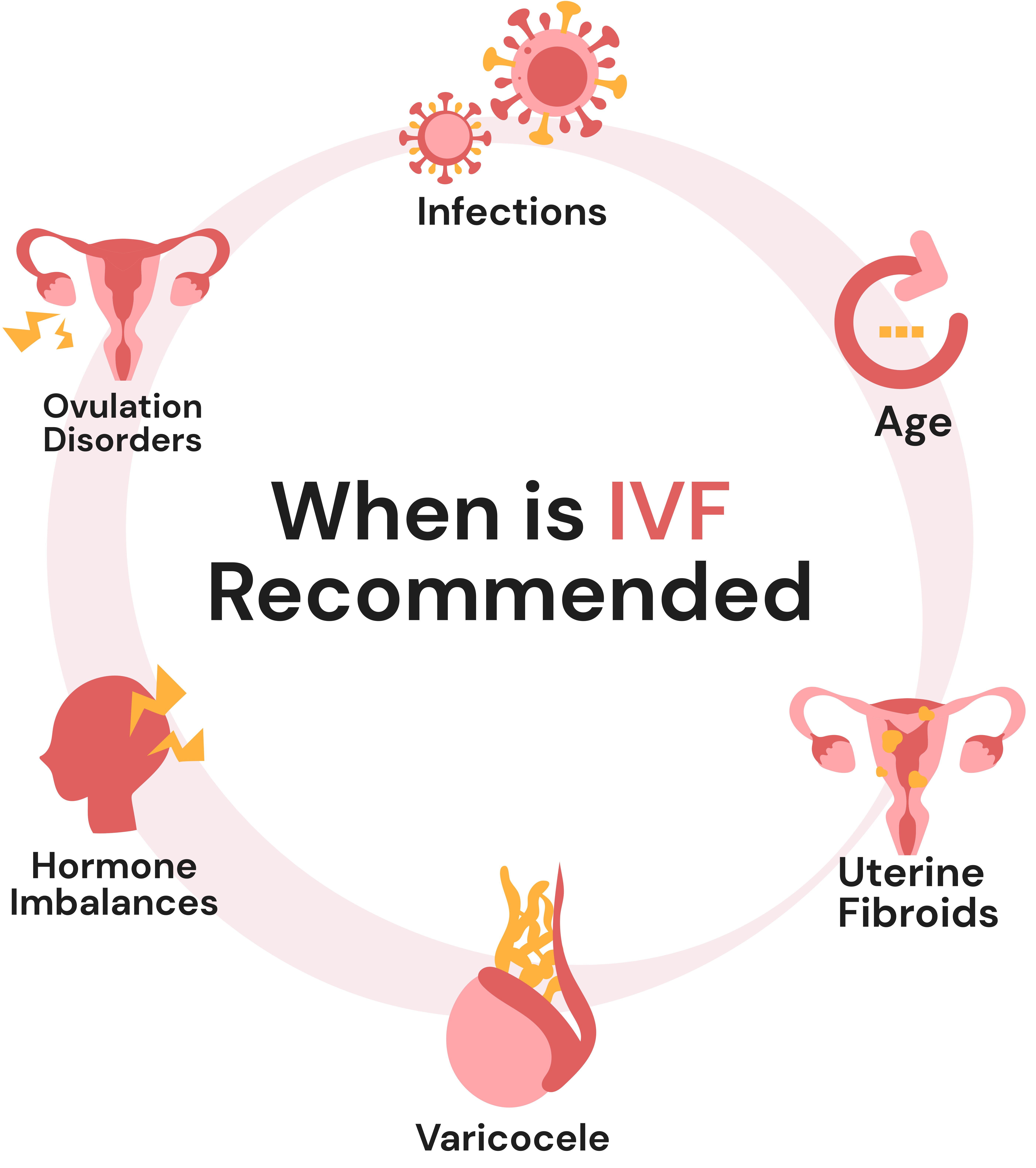 When is IVF Treatment Recommended?