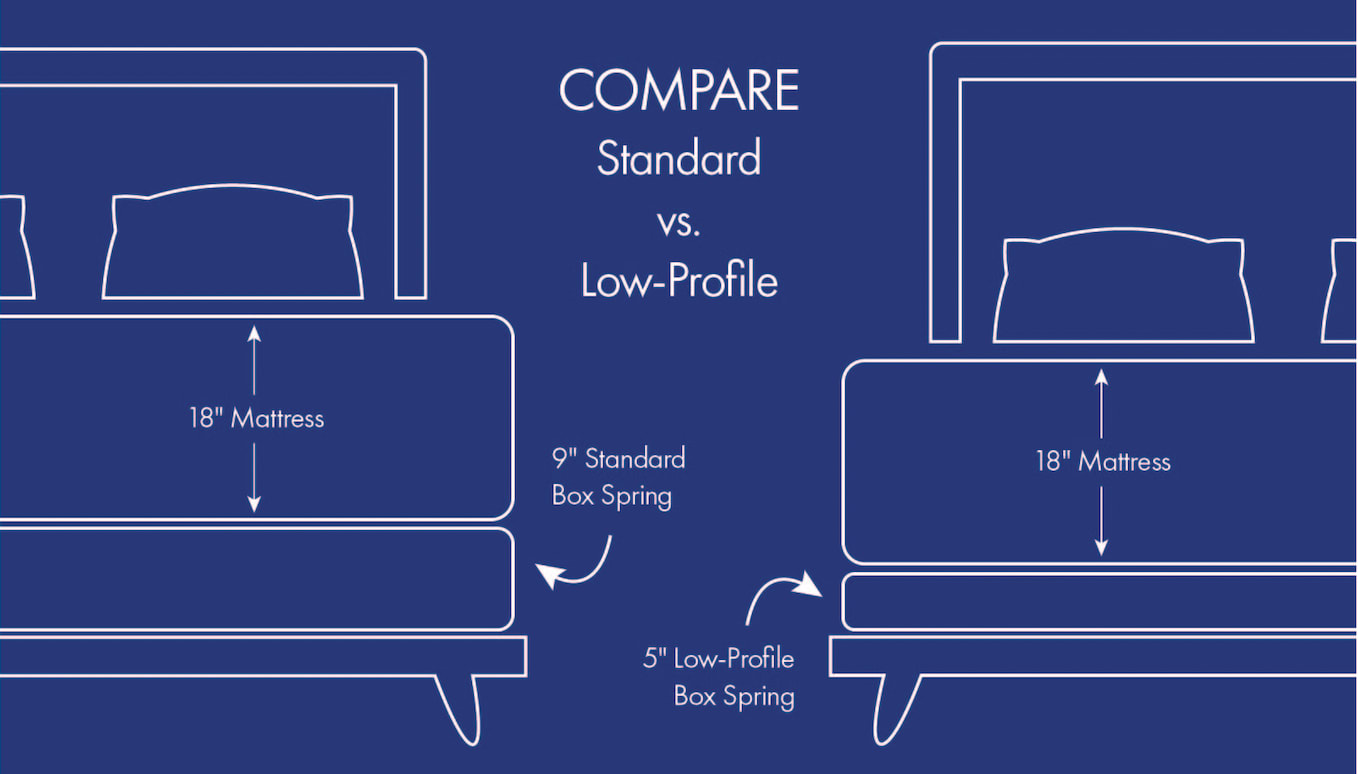 A graphic comparing the size of a standard foundation and a low profile foundation