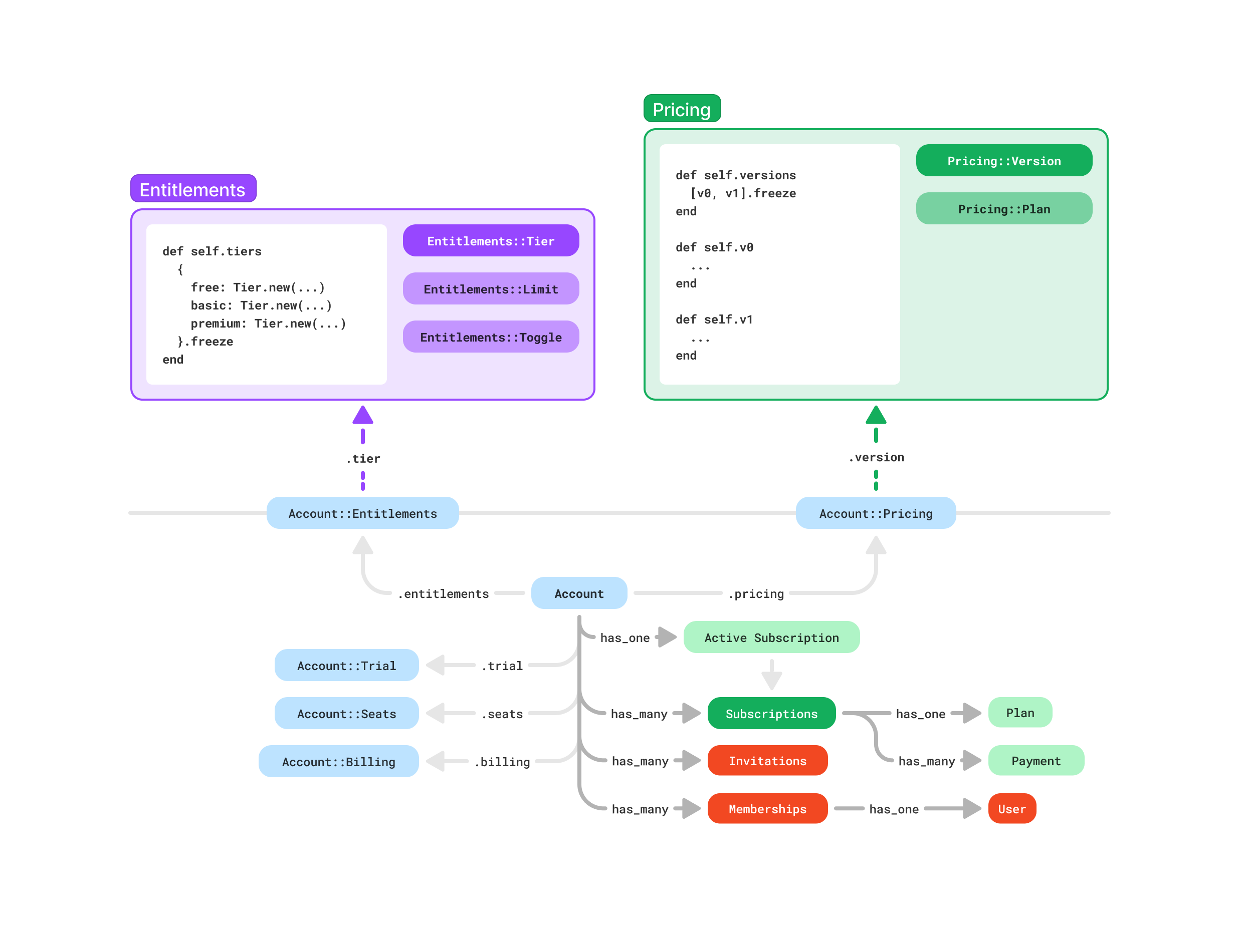 A diagram illustrating the key relationships of the Account model. System-level Entitlements that pair with account-level entitlements. System-level pricing paired with account-level pricing. And then additional related logic like account-level trial information, account-level seat counts, along with subscriptions, invitations, and memberships.
