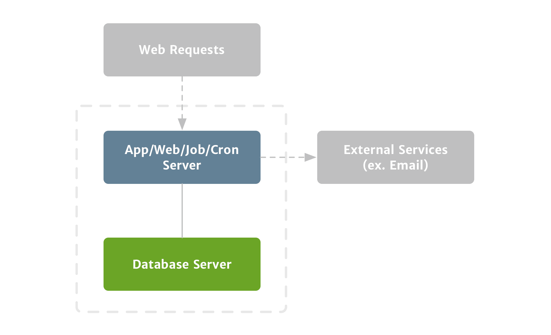 A diagram showing web requests entering a dotted box around the app/web/job/cron server and database server insstances. The app/web/job/cron server has requests exiting the dotted box to external services like email.