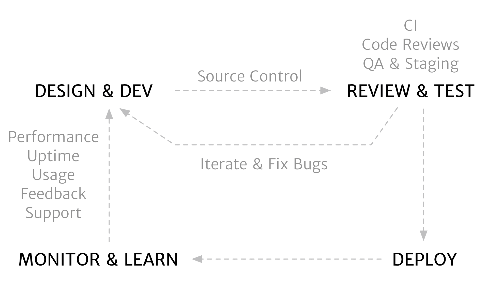 A diagram showing a four-phase cycle with 'Design and Dev' being connected to 'Review and Test: CI, Code Reviews, Quality Assurance, and Staging' via source control. (A separate connection for iterating and fixing bugs connects back to 'Design & Dev'.) Then 'Review and Test' are connected to the third phase, 'Deploy', which is connected to the fourth phase, 'Monitor and Learn'. Finally, 'Monitor and Learn' is connected back to 'Design and Dev' by an arrow showing performance, uptime, usage, feedback, and support as the inputs to influence the next iteration of 'Design and Dev'