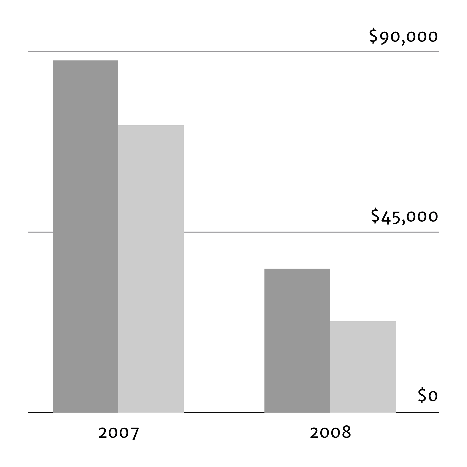A bar chart with two bars each for the years 2007 and 2008 represnting pre- and post-tax income with my 2008 post-tax income representing less than 34% of my 2007 post-tax income.