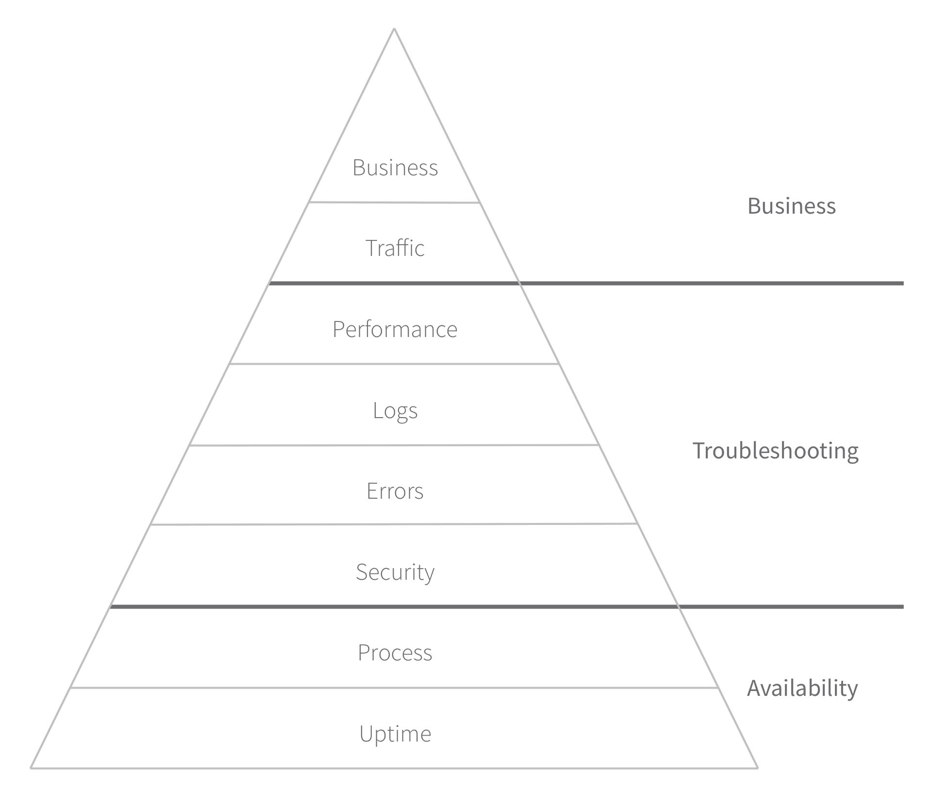 A pyramid is divided into three groups. Starting from the base of the pyramid, the 'Availability' group shows 'Uptime' with 'Process' one layer above it. The next group, 'Troubleshooting', moves up with four layers: Security, Errors, Logs, Performance. And the top group of 'Business' includes 'Traffic' and 'Business' layers.