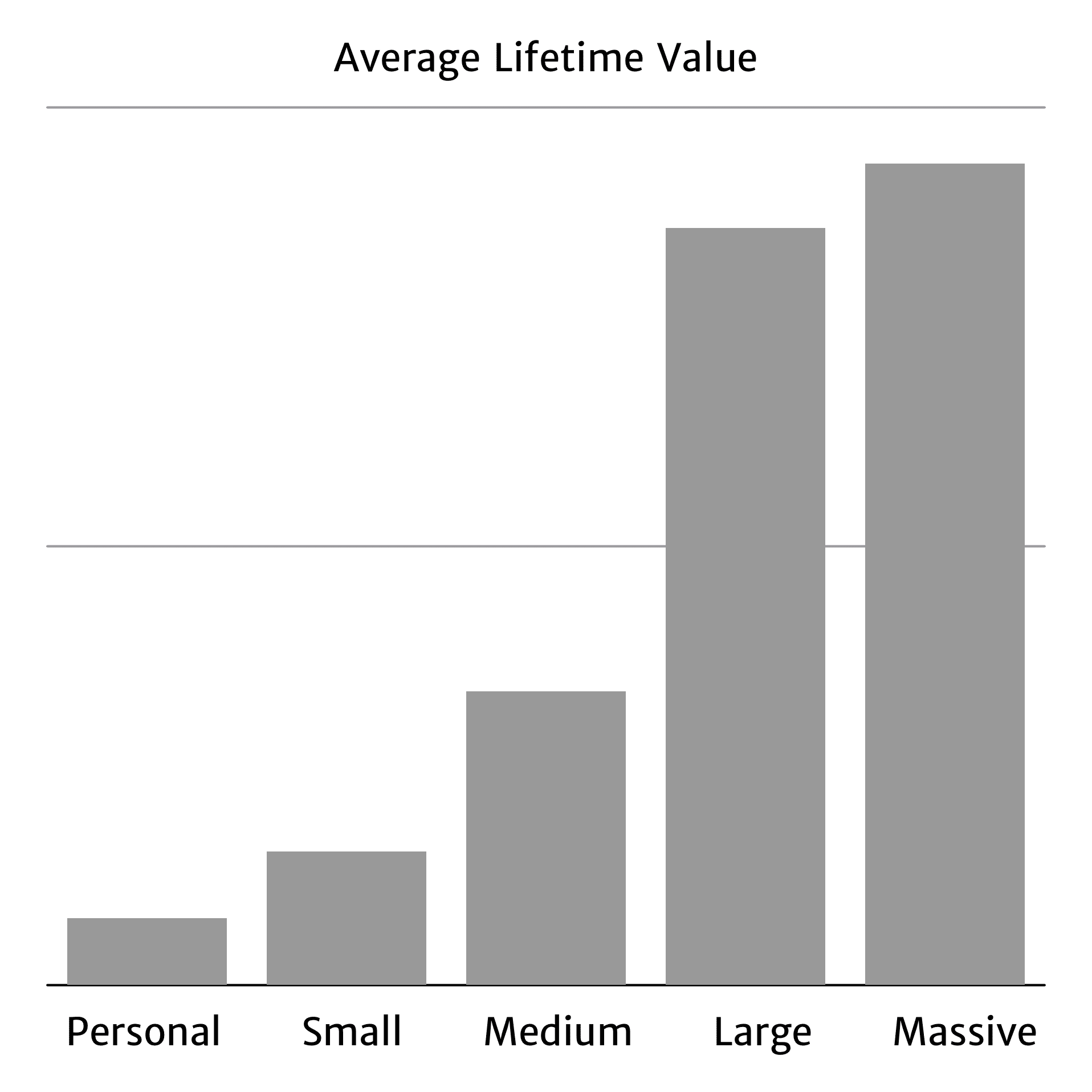 A bar chart with four bars representing the plans 'Small', 'Medium', 'Large', and 'Massive' with 'Large' and 'Massive' each representing more revenue than 'Small' and 'Medium' combined.