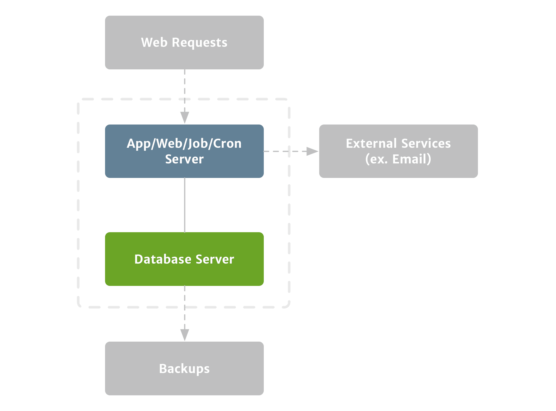 The previous diagram has been extended to show requests leaving the database server to a backups service outside of the primary servers collection.