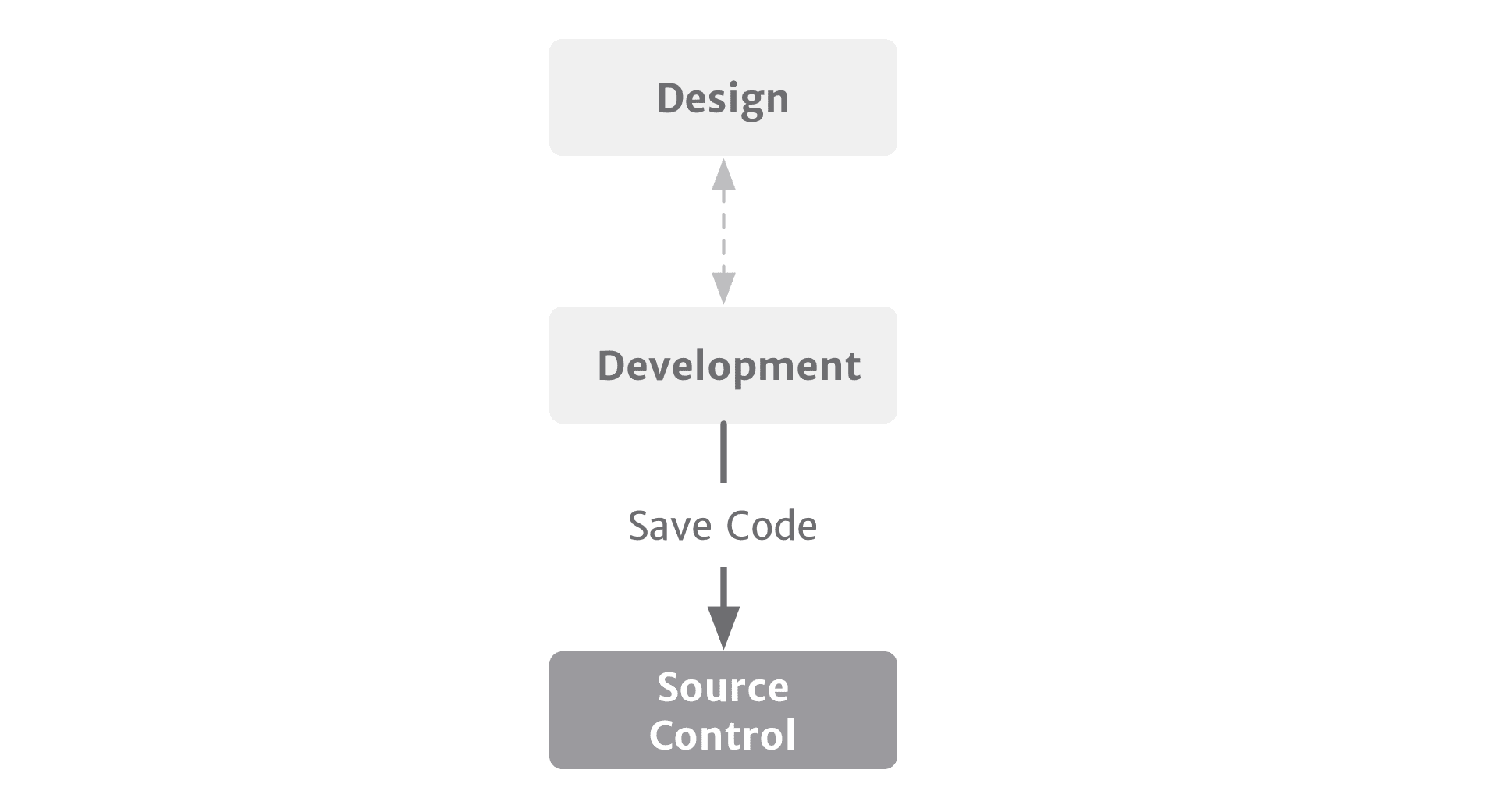 A diagram showing Design and Development connected with each other and a line labeled 'Save Code' connecting to Source Control.