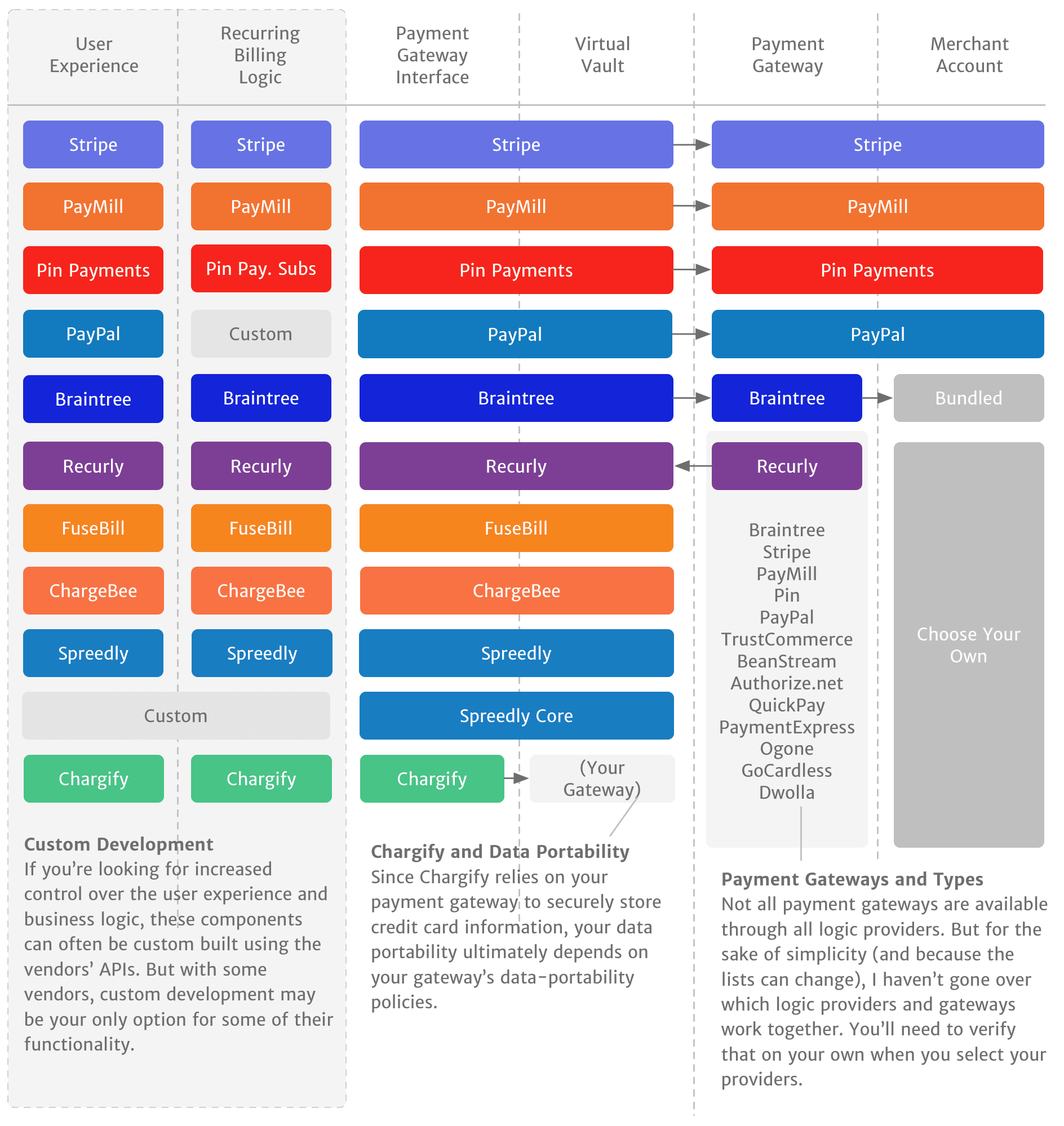 A diagram illustrating multiple providers and which pieces of the payment processing flow they include in their offering. (The remaining details are covered in the content of this article.)