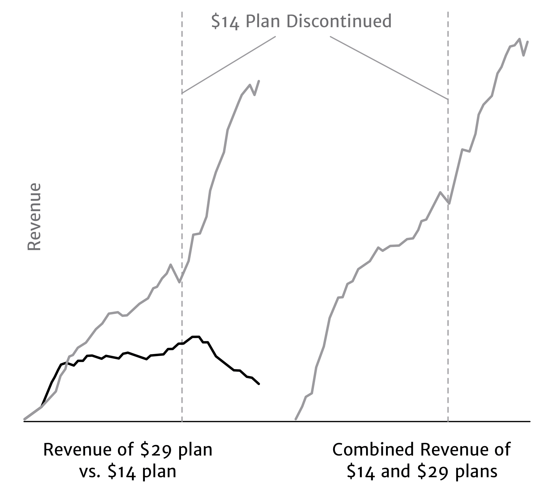 A line chart approximating revenue growth trajectory before and after removing the lowest-cost plan. The overall trajectory of revenue is essentially unchanged.