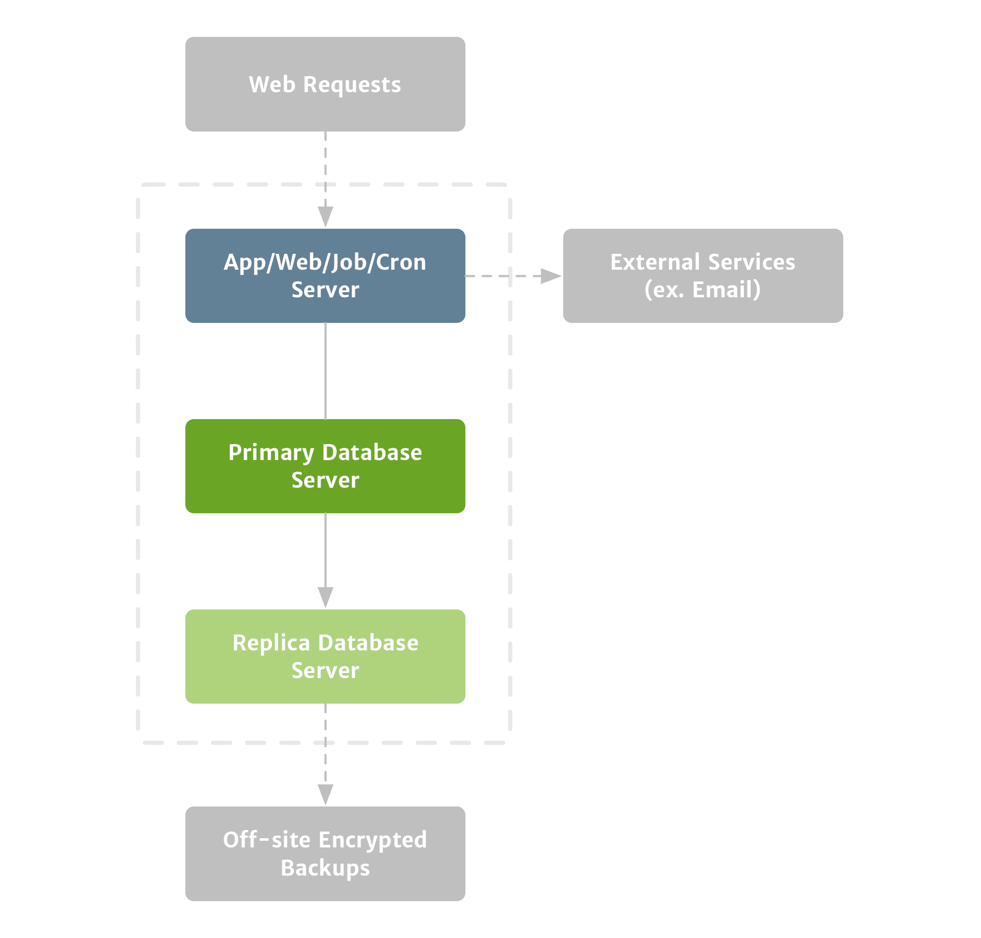 Expanding on the previous diagram, the database server has now been split into primary and replica database servers with the backups being specified as both off-site and encrypted.