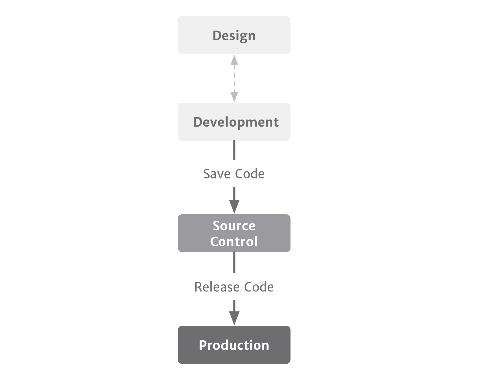Building on the previous diagram, a line labeled 'Release Code' connects Source Control to Production.