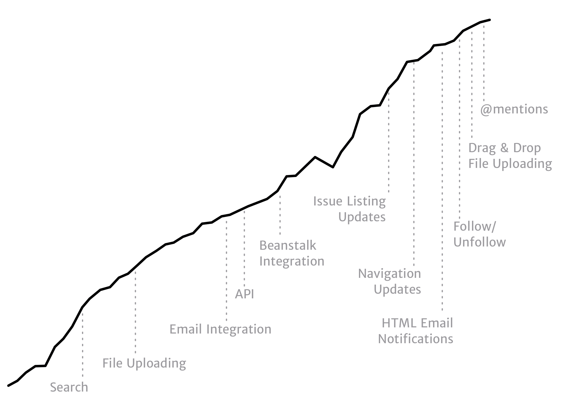 A line graph showing revenue over time with key feature launches highlighted. The graph remains virtually linear with no significant boost from any specific feature.