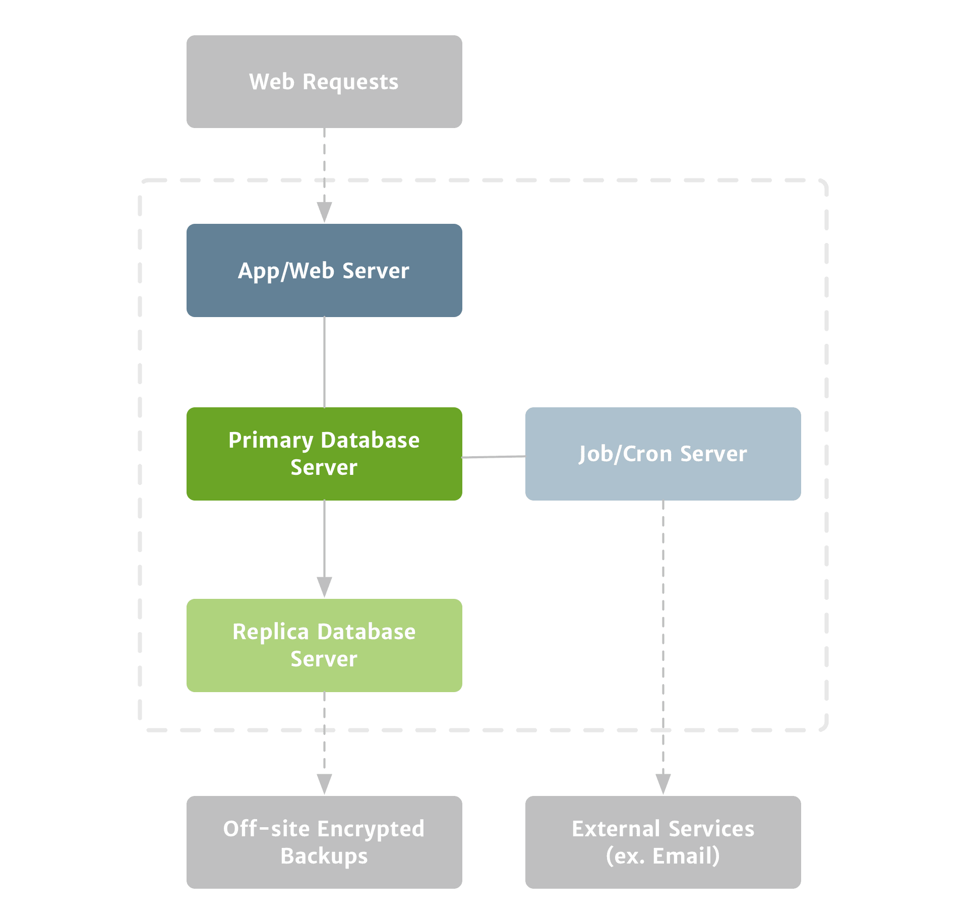 Expanding on the previous diagram, a dedicated job/cron server has been inserted between the primary database server and external services like email.