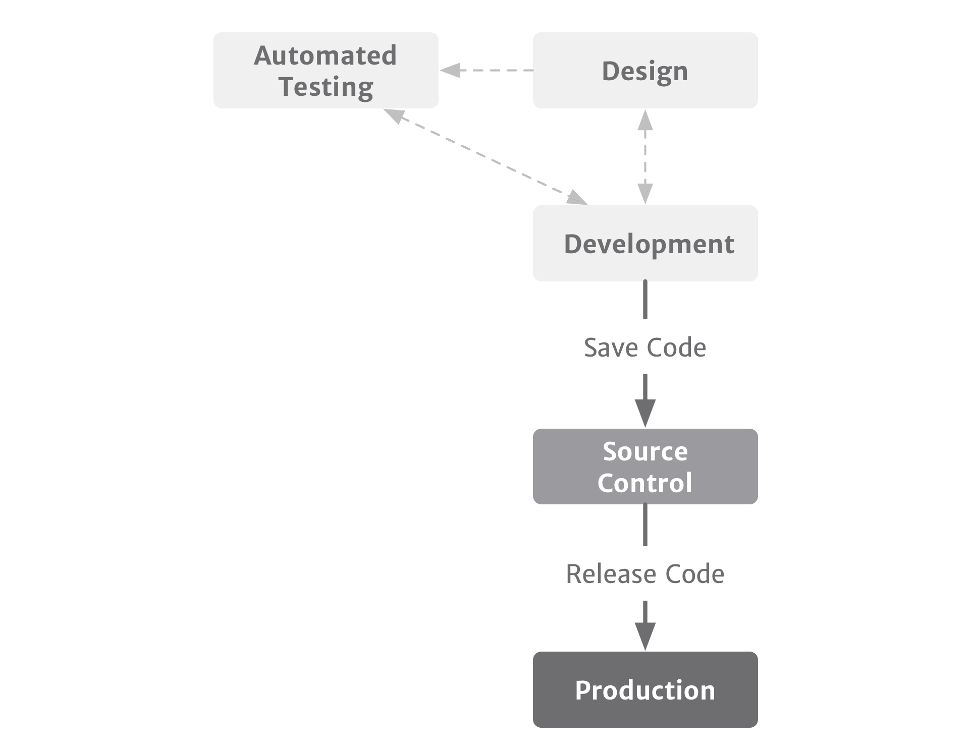 Building on the previous diagram, Design and Development create a triangle of interconnecting arrows with a third area of Automated Testing.