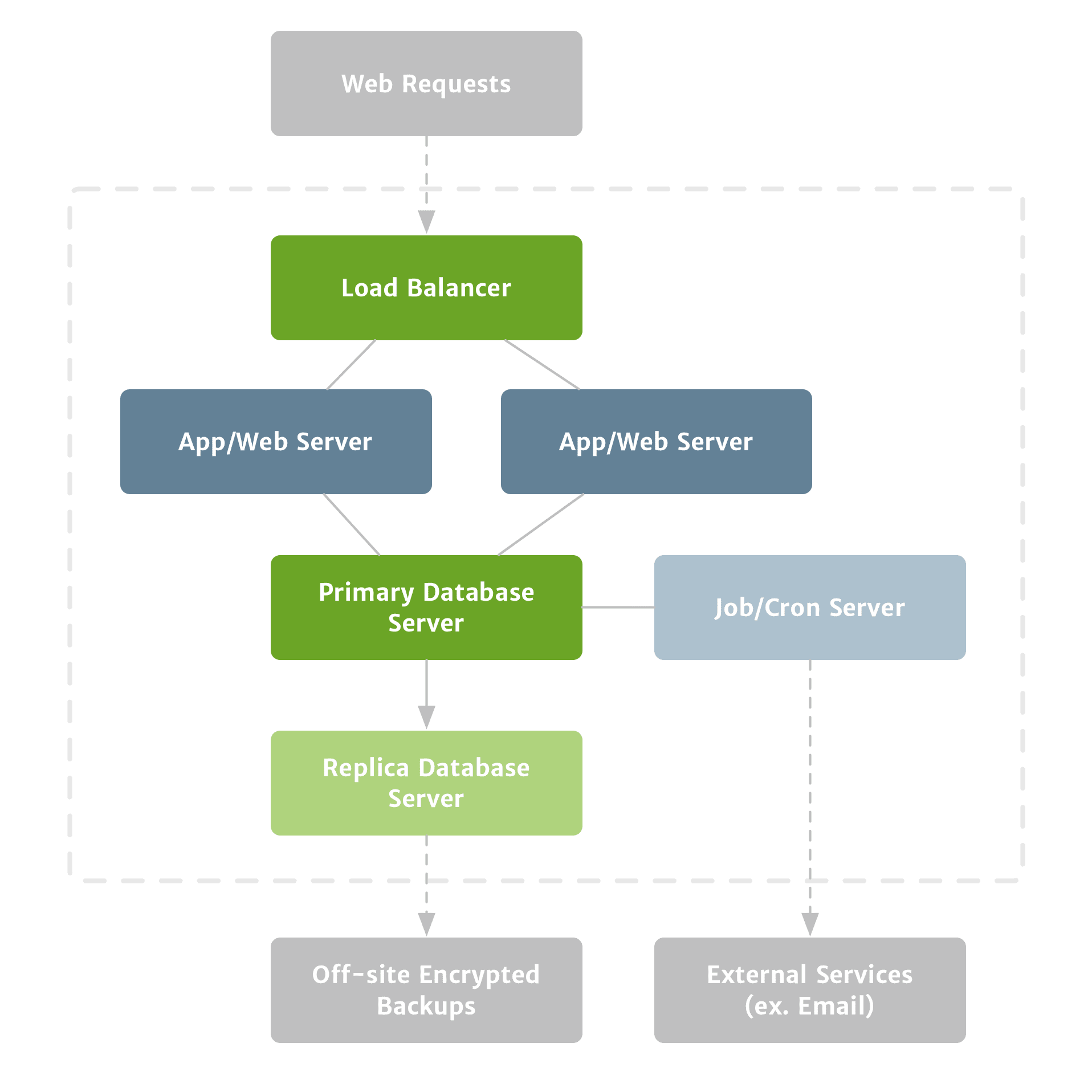 Building on the previous diagram, a load balance has been inserted between the web requests and app/web server, and the app/web server has been split into two instances.