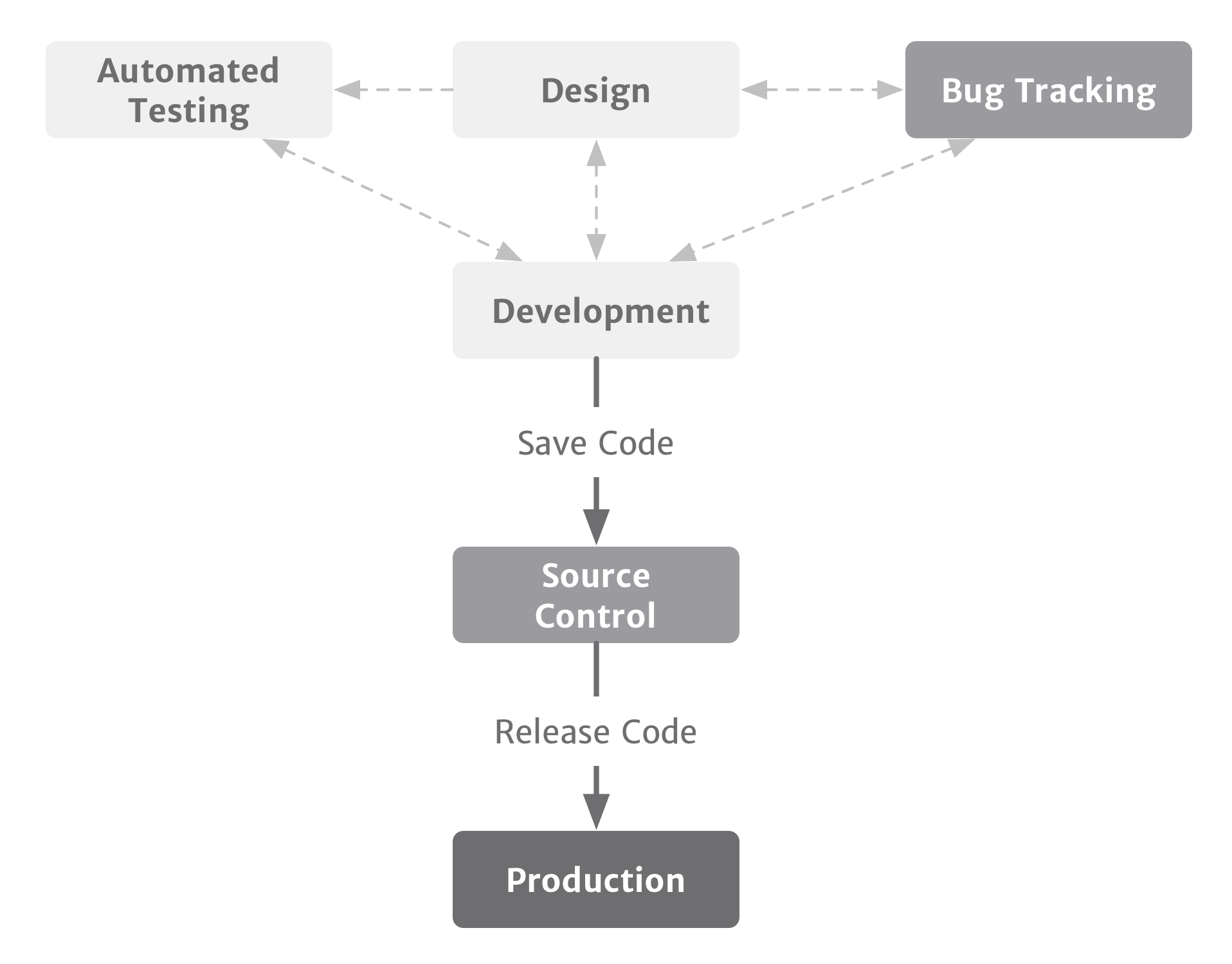 Building on the previous diagram, Design and Development are now similarly connected to Bug Tracking in addition to Automated Testing.