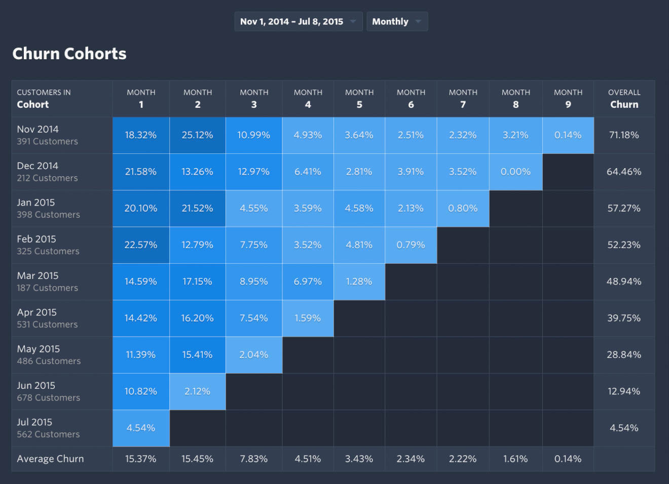 A table with rows representing the month of signups and columns representing how many of that original cohort were still paying customers that number of months later.