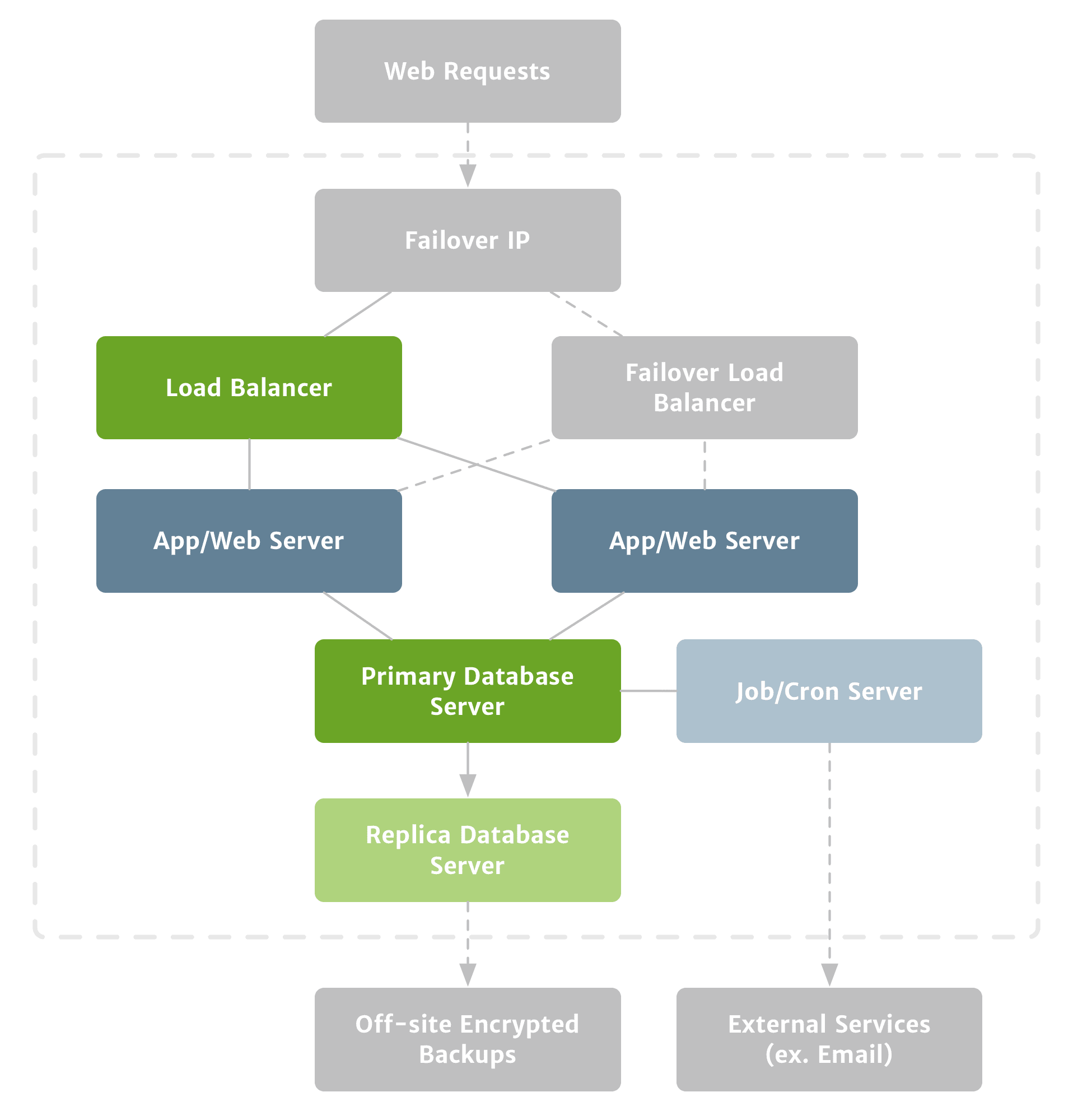 Building on the previous diagram, a failover load balancer has been added as a sibling for the primary load balance, and both load balancers are connected to both app/web servers.