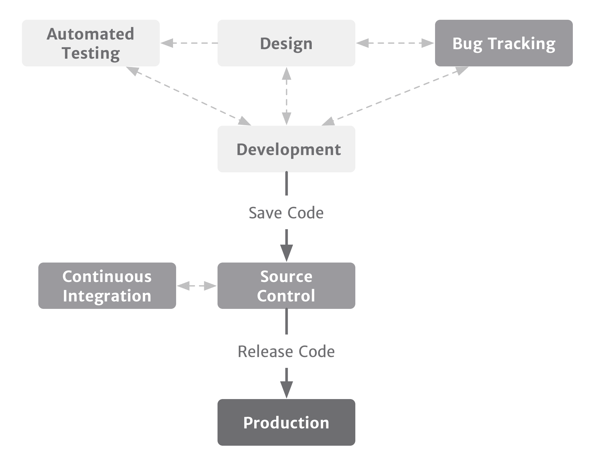 Building on the previous diagram, Source Control has a sibling representing Continuous Integration.