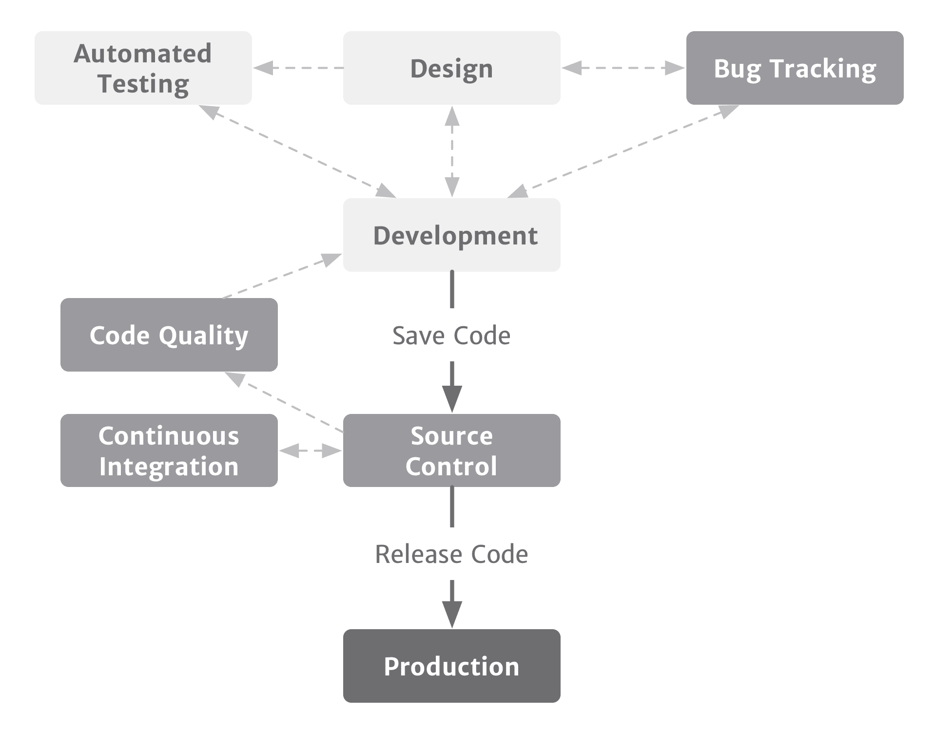 Building on the previous diagram, Source Control is also now connected back to Development via Code Quality monitoring.