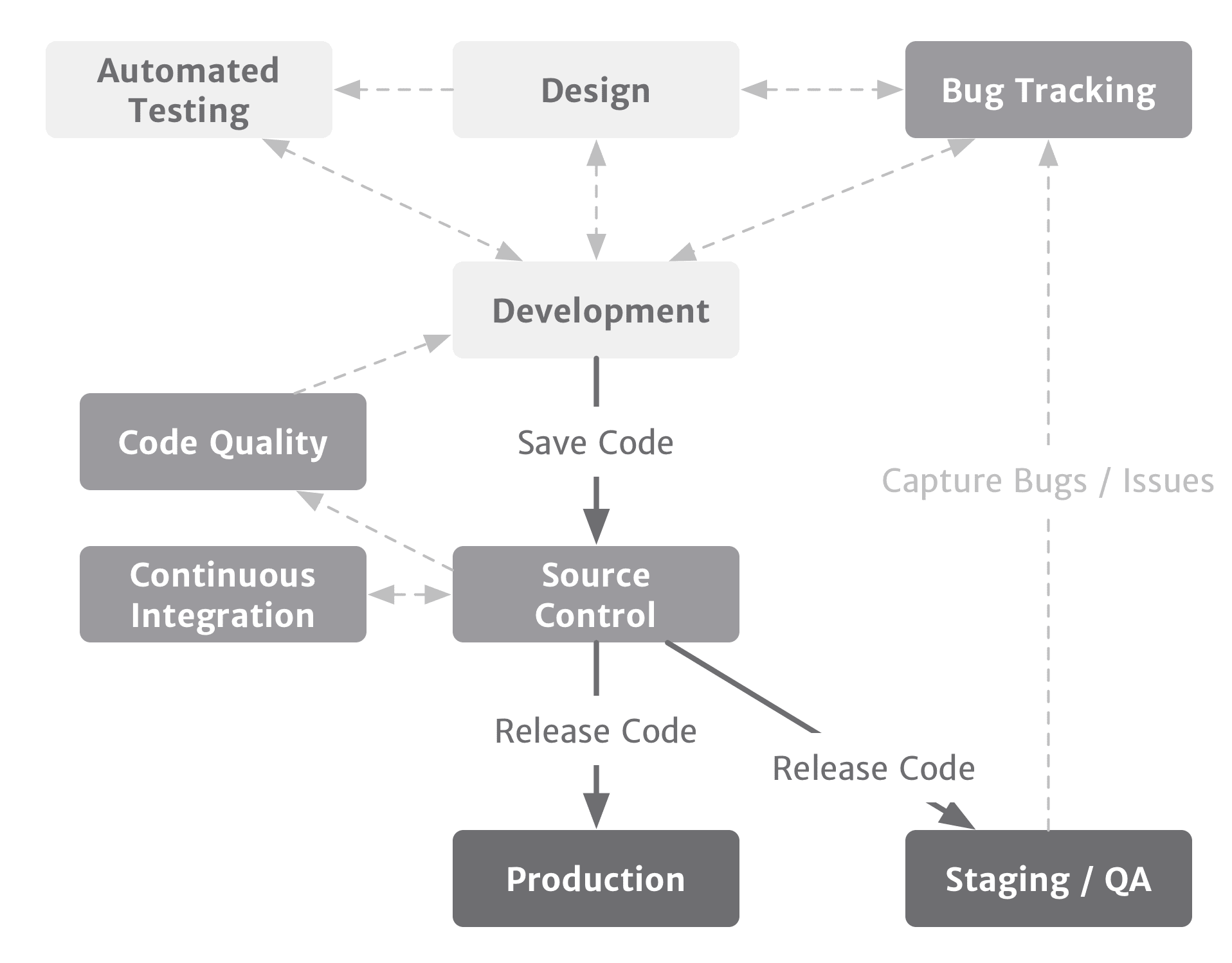 Building on the previous diagram, Source Control is connected back to Bug Tracking via releasing code to Staging/QA.