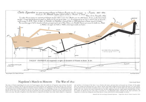 Charles Minard's map of Napoleon's march to Moscow illustrates a bar that represents the size of Napoleon's army through time and geography while also showing the approximate tempaeratures at each point. The bar steadily decreases in_thickness on the journey to Moscow as well as the return. Where the army started at 422,000 soldiers, the final count after they returned was 10,000 soldiers.