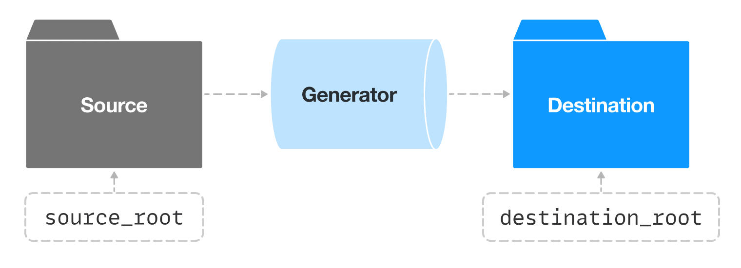 A diagram with the source directory (via the source_root value) on the left with an arrow to the right connecting it to the generator and then the destination directory (via the destination_root value) after that.