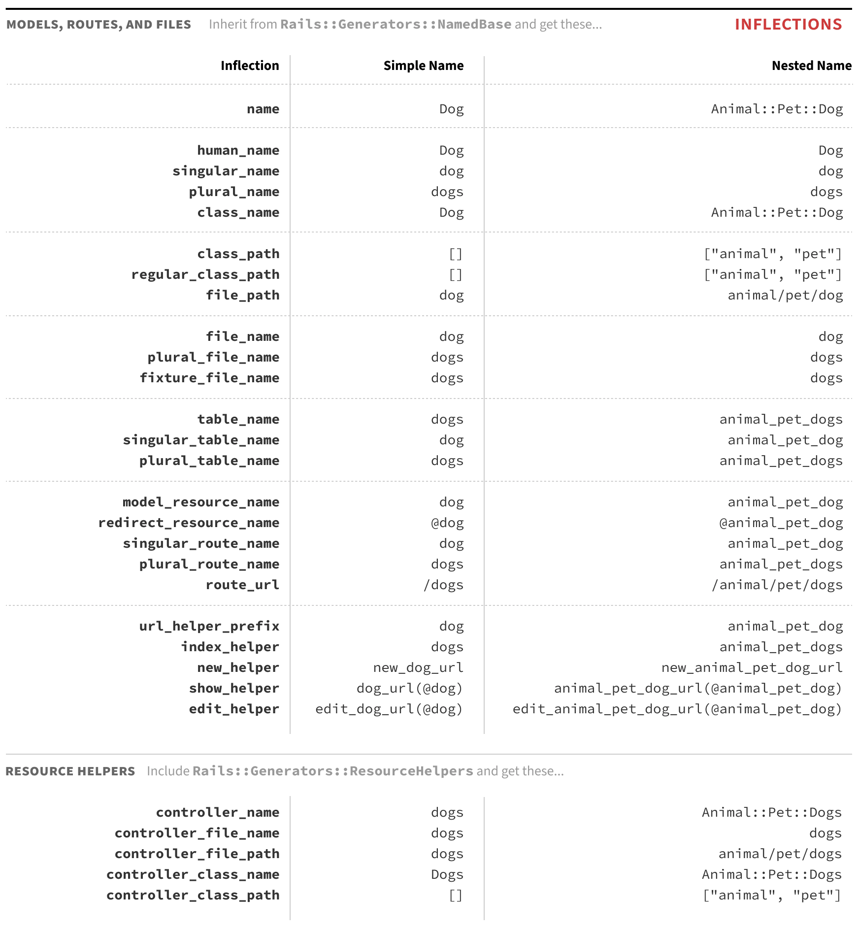 Rails Generator Cheat Sheets
