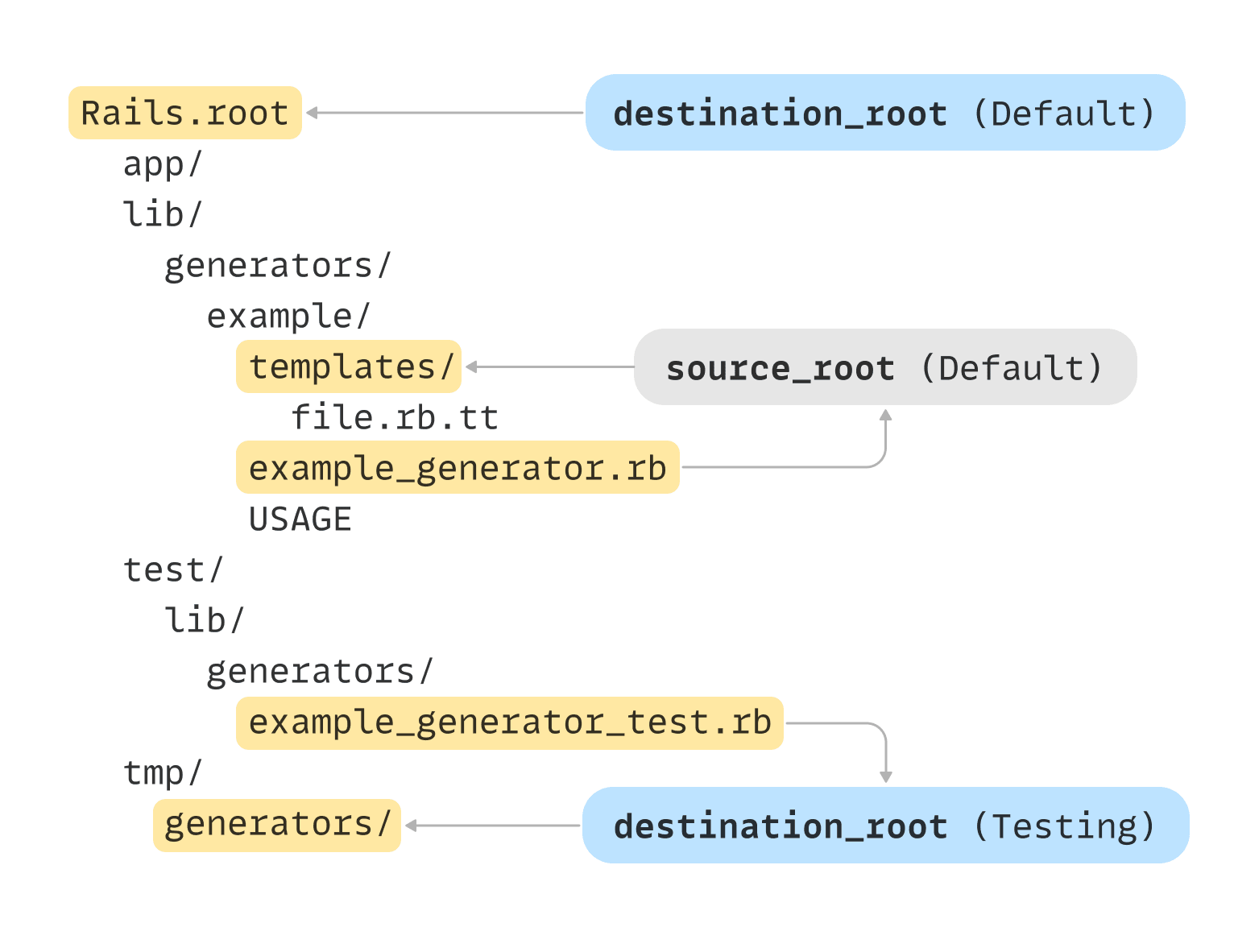 A diagram illustrating that the default destination_root value points to Rails.root, the default source_root value defined by the generator points to the generator's templates folder, and then destination_root value in test cases points to the tmp/generators directory.