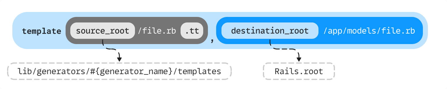 An updated diagram of the `template` method where the source and destination are replaced with examples that show the implicit values for the parameters.