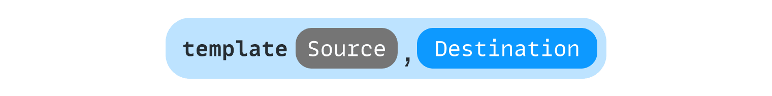 A diagram showing the `template` method with its `source` and `destination` parameters.